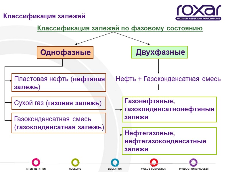 Классификация залежей